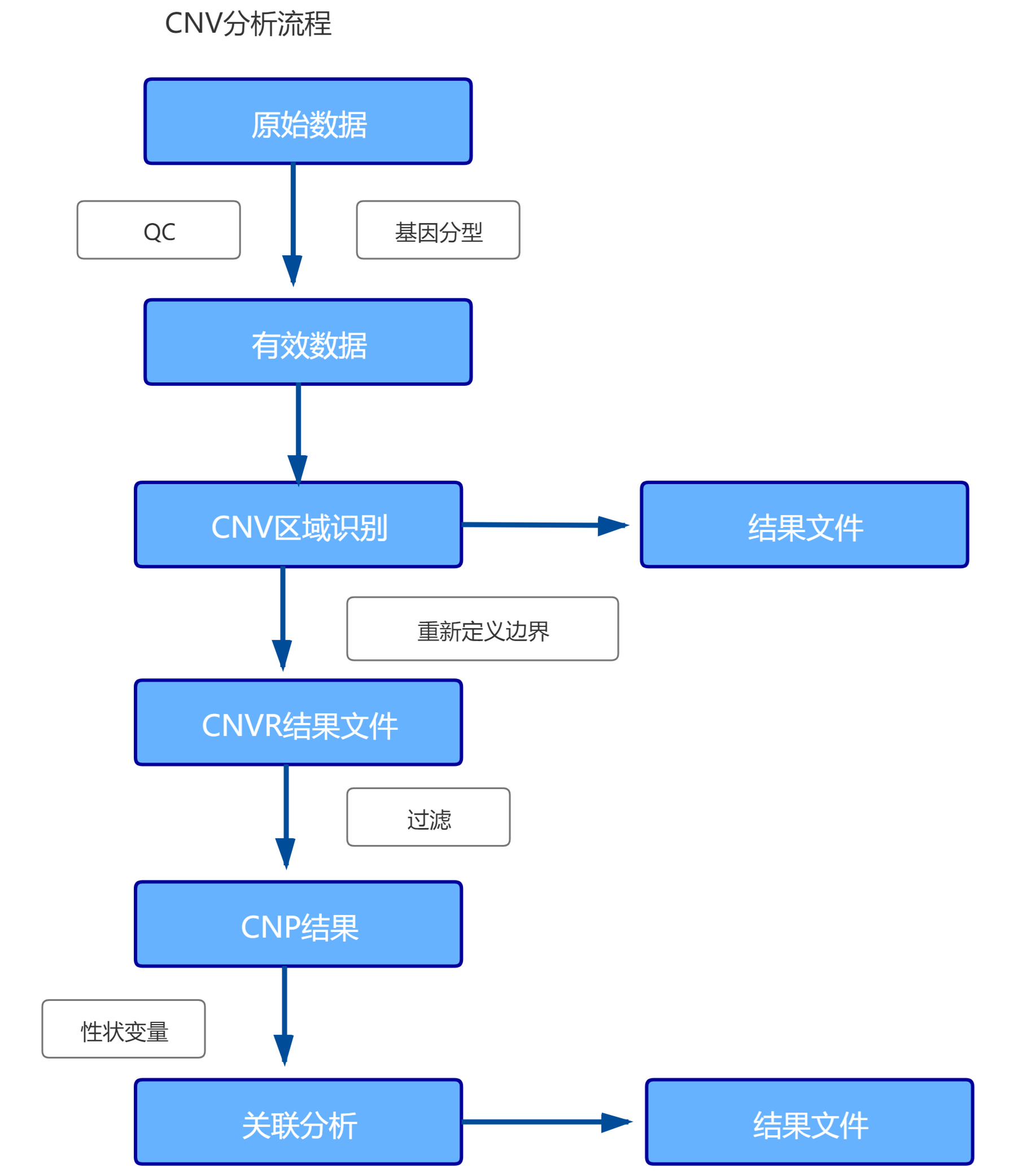 RRBS甲基化测序分析流程 RRBS甲基化测序分析流程