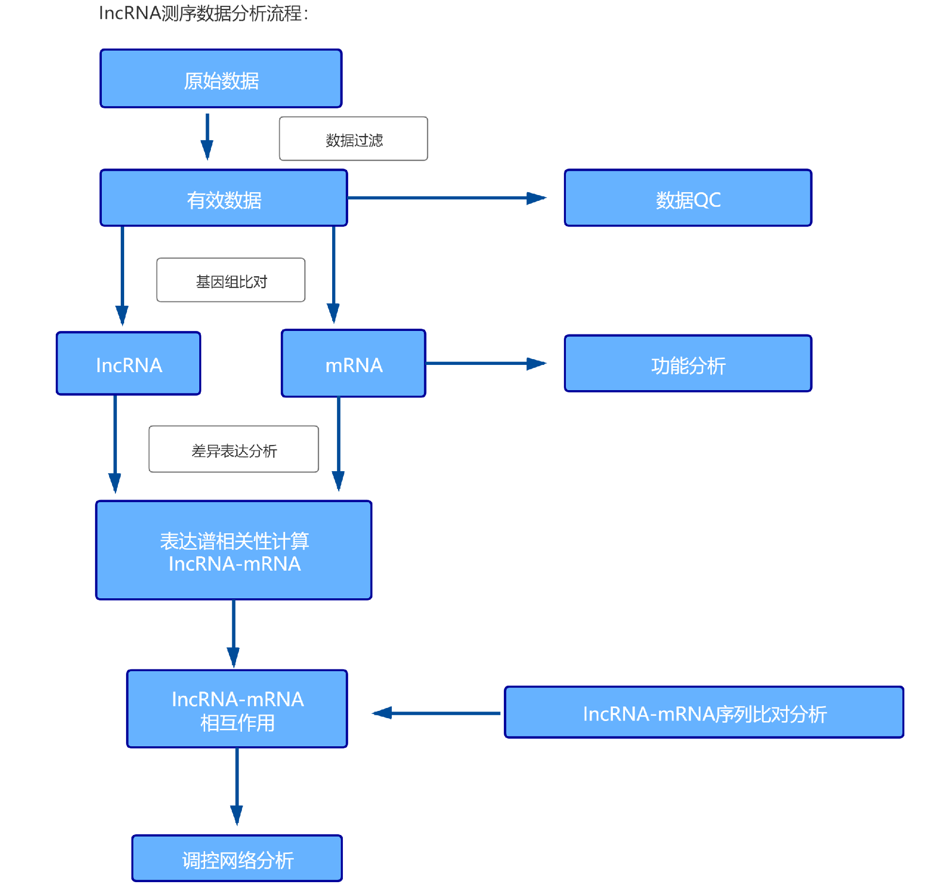 目标序列捕获测序分析流程 目标序列捕获测序分析流程
